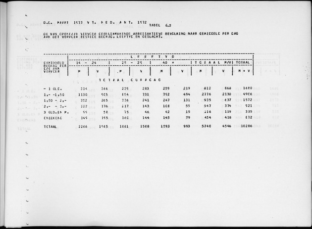 Deel A6 De uitkomsten van de Volkstelling; Uitkomsten Eilandgebied Curaҫao - Page 251
