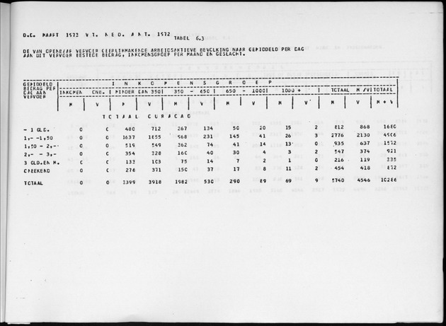 Deel A6 De uitkomsten van de Volkstelling; Uitkomsten Eilandgebied Curaҫao - Page 253