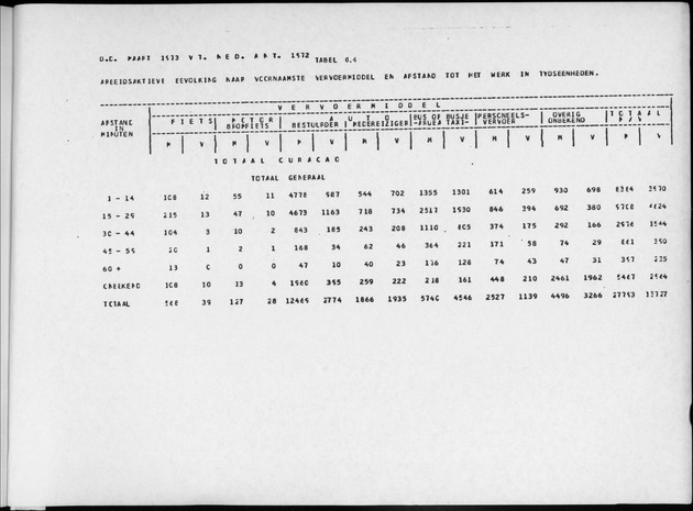 Deel A6 De uitkomsten van de Volkstelling; Uitkomsten Eilandgebied Curaҫao - Page 255