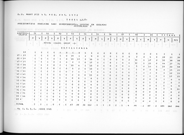 Deel A7 Uitkomsten Eilandgebied de Bovenwinden - Page 75
