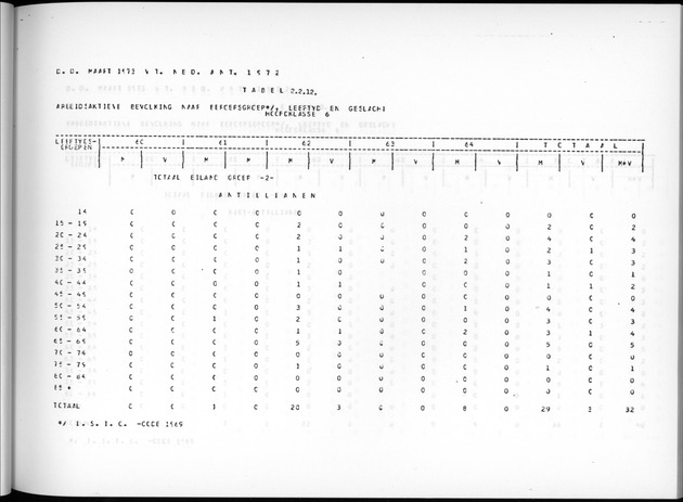Deel A7 Uitkomsten Eilandgebied de Bovenwinden - Page 81