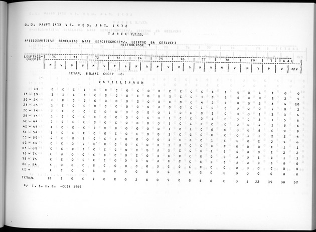 Deel A7 Uitkomsten Eilandgebied de Bovenwinden - Page 87