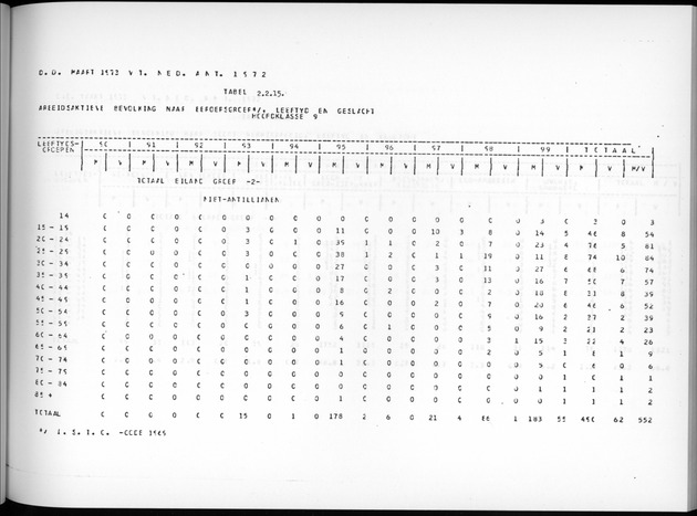 Deel A7 Uitkomsten Eilandgebied de Bovenwinden - Page 101