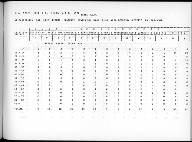 Deel A7 Uitkomsten Eilandgebied de Bovenwinden - Page 151