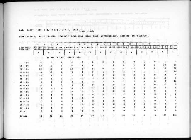 Deel A7 Uitkomsten Eilandgebied de Bovenwinden - Page 153