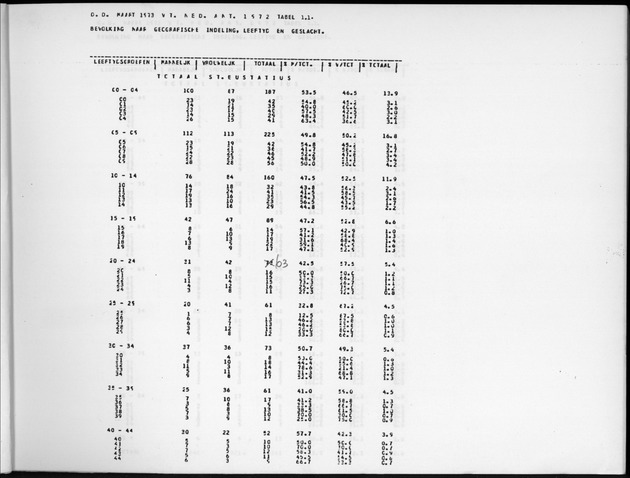 Deel A9 De uitkomsten van de Volkstelling; Uitkomsten Sint Eustatius - Page 3