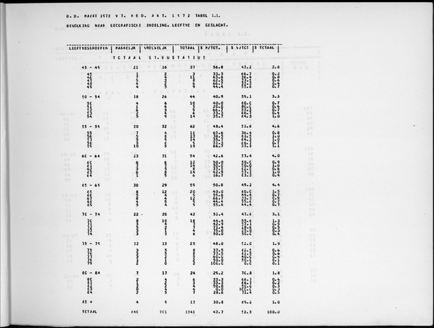 Deel A9 De uitkomsten van de Volkstelling; Uitkomsten Sint Eustatius - Page 5