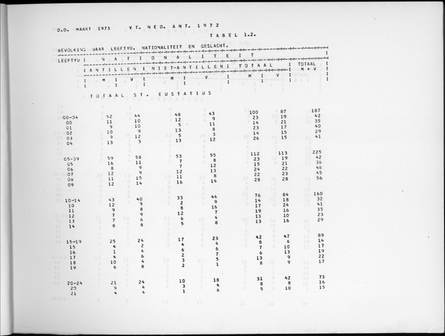 Deel A9 De uitkomsten van de Volkstelling; Uitkomsten Sint Eustatius - Page 7