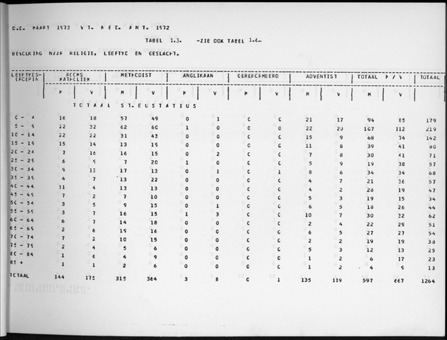 Deel A9 De uitkomsten van de Volkstelling; Uitkomsten Sint Eustatius - Page 15
