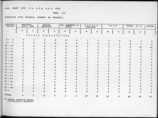 Deel A9 De uitkomsten van de Volkstelling; Uitkomsten Sint Eustatius - Page 17