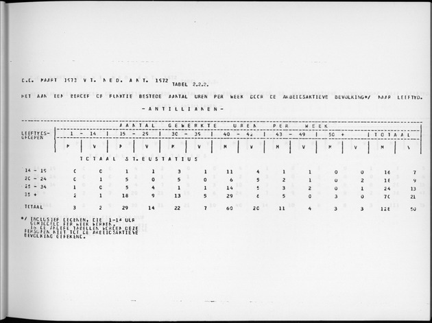 Deel A9 De uitkomsten van de Volkstelling; Uitkomsten Sint Eustatius - Page 29