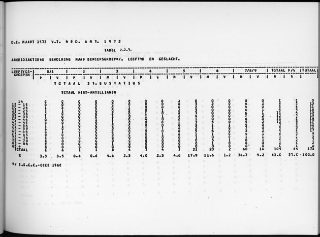 Deel A9 De uitkomsten van de Volkstelling; Uitkomsten Sint Eustatius - Page 43