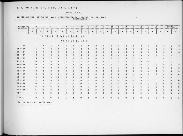 Deel A9 De uitkomsten van de Volkstelling; Uitkomsten Sint Eustatius - Page 53