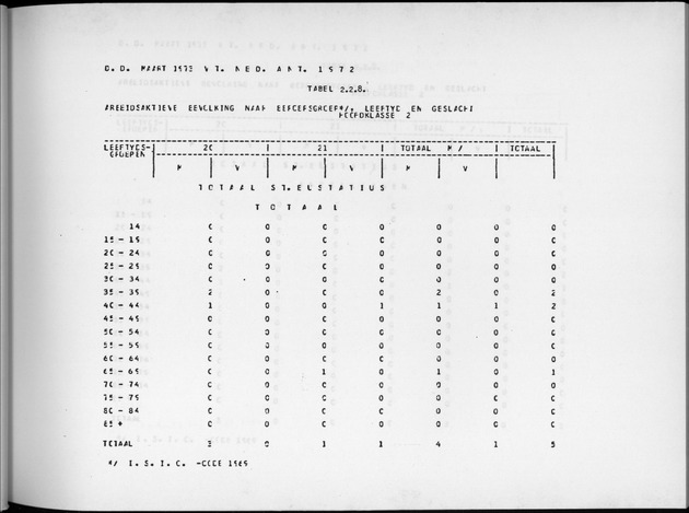 Deel A9 De uitkomsten van de Volkstelling; Uitkomsten Sint Eustatius - Page 57