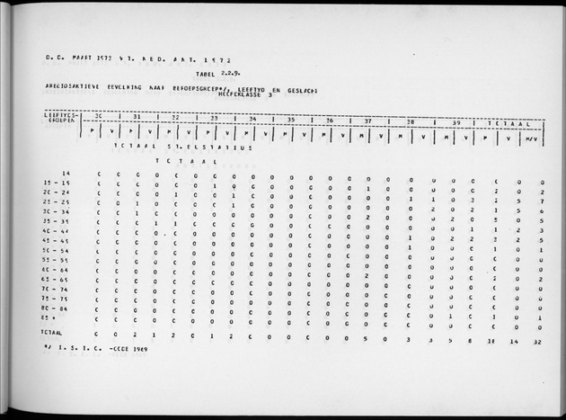 Deel A9 De uitkomsten van de Volkstelling; Uitkomsten Sint Eustatius - Page 63