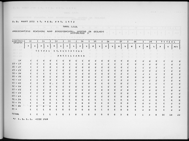 Deel A9 De uitkomsten van de Volkstelling; Uitkomsten Sint Eustatius - Page 65