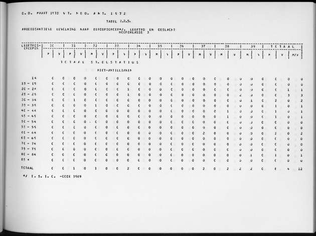Deel A9 De uitkomsten van de Volkstelling; Uitkomsten Sint Eustatius - Page 67