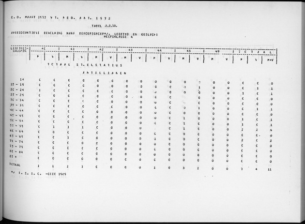 Deel A9 De uitkomsten van de Volkstelling; Uitkomsten Sint Eustatius - Page 71