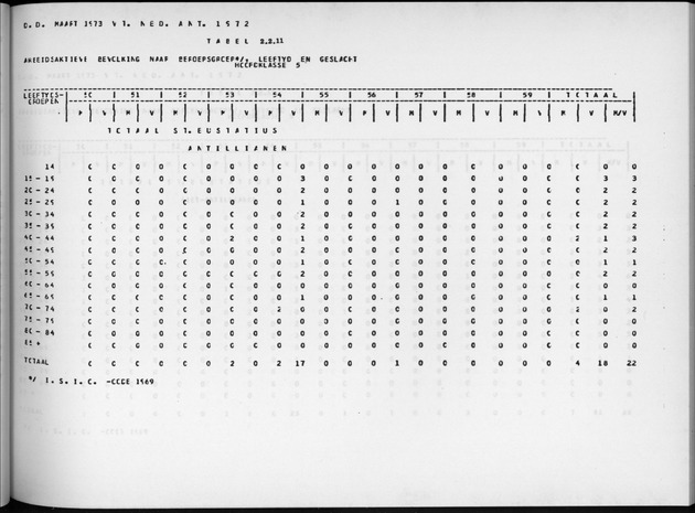 Deel A9 De uitkomsten van de Volkstelling; Uitkomsten Sint Eustatius - Page 77