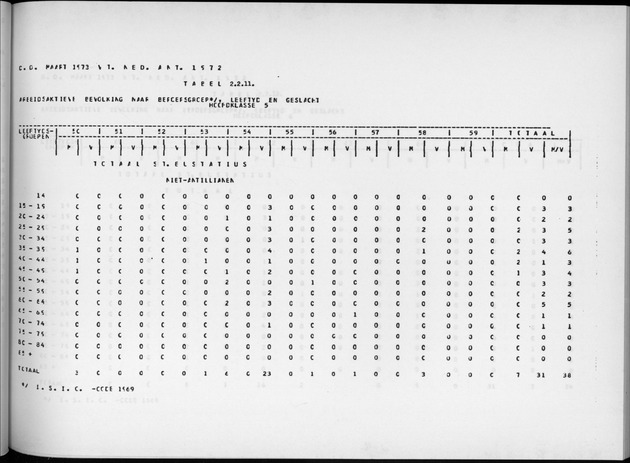 Deel A9 De uitkomsten van de Volkstelling; Uitkomsten Sint Eustatius - Page 79