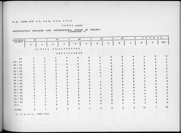 Deel A9 De uitkomsten van de Volkstelling; Uitkomsten Sint Eustatius - Page 83