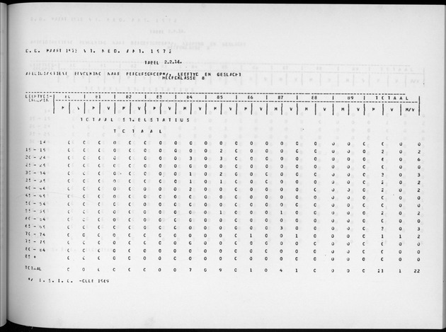 Deel A9 De uitkomsten van de Volkstelling; Uitkomsten Sint Eustatius - Page 93