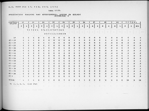 Deel A9 De uitkomsten van de Volkstelling; Uitkomsten Sint Eustatius - Page 95