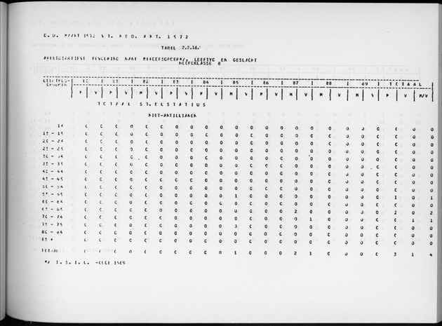 Deel A9 De uitkomsten van de Volkstelling; Uitkomsten Sint Eustatius - Page 97