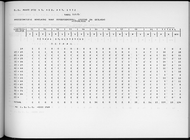 Deel A9 De uitkomsten van de Volkstelling; Uitkomsten Sint Eustatius - Page 99