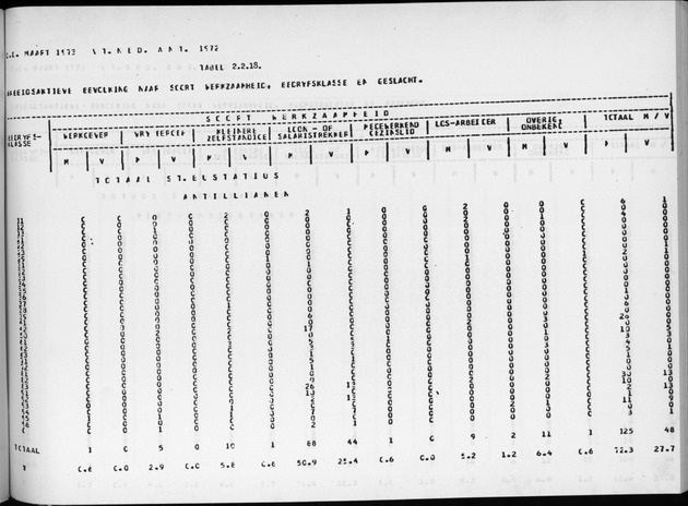 Deel A9 De uitkomsten van de Volkstelling; Uitkomsten Sint Eustatius - Page 109