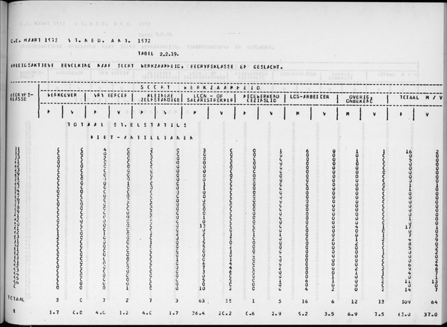 Deel A9 De uitkomsten van de Volkstelling; Uitkomsten Sint Eustatius - Page 111
