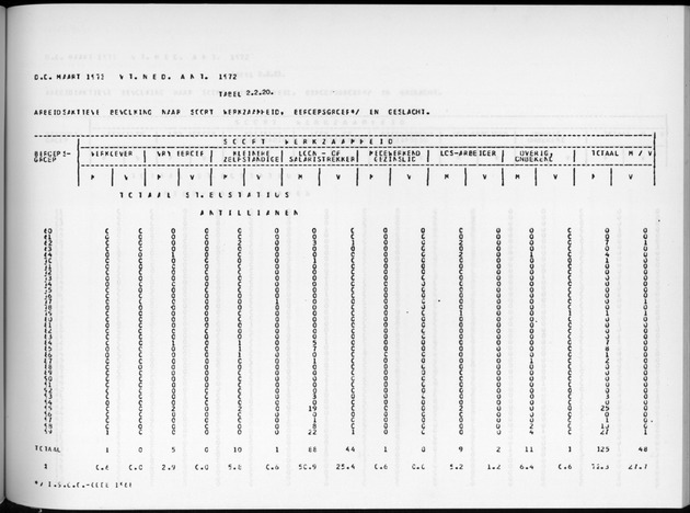 Deel A9 De uitkomsten van de Volkstelling; Uitkomsten Sint Eustatius - Page 115