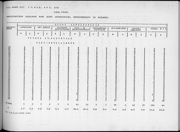 Deel A9 De uitkomsten van de Volkstelling; Uitkomsten Sint Eustatius - Page 119