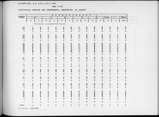 Deel A9 De uitkomsten van de Volkstelling; Uitkomsten Sint Eustatius - Page 139