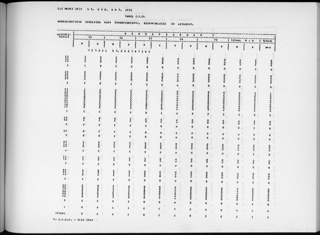 Deel A9 De uitkomsten van de Volkstelling; Uitkomsten Sint Eustatius - Page 141