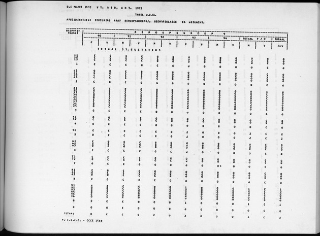 Deel A9 De uitkomsten van de Volkstelling; Uitkomsten Sint Eustatius - Page 147