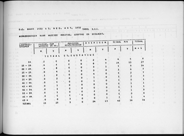 Deel A9 De uitkomsten van de Volkstelling; Uitkomsten Sint Eustatius - Page 151