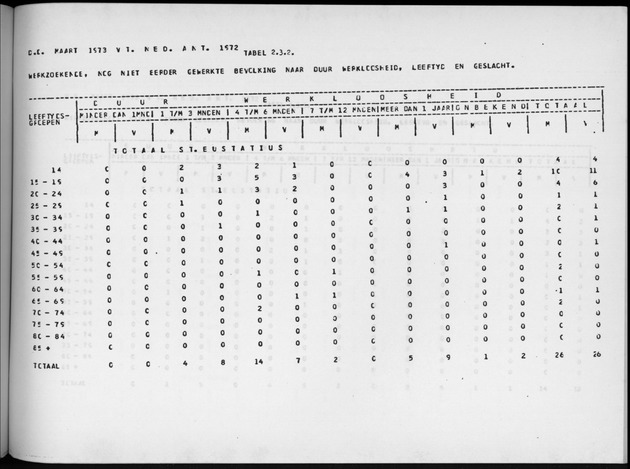 Deel A9 De uitkomsten van de Volkstelling; Uitkomsten Sint Eustatius - Page 153