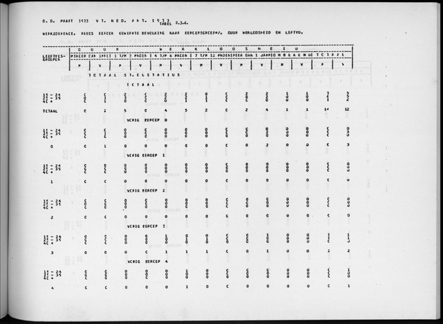 Deel A9 De uitkomsten van de Volkstelling; Uitkomsten Sint Eustatius - Page 157