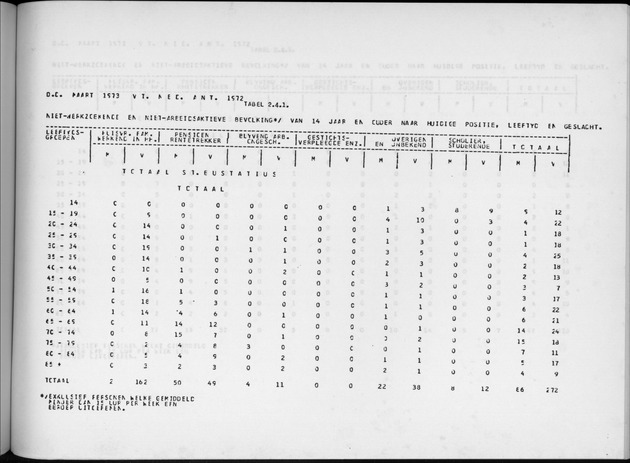 Deel A9 De uitkomsten van de Volkstelling; Uitkomsten Sint Eustatius - Page 161