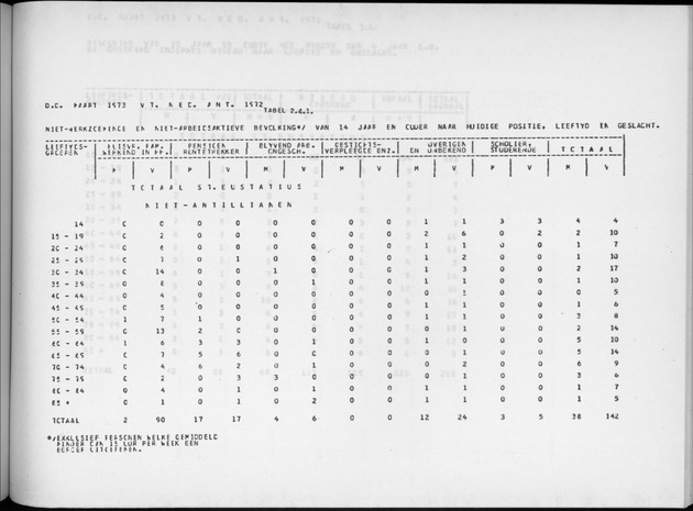 Deel A9 De uitkomsten van de Volkstelling; Uitkomsten Sint Eustatius - Page 165