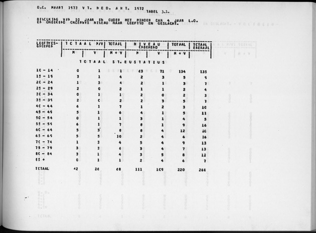 Deel A9 De uitkomsten van de Volkstelling; Uitkomsten Sint Eustatius - Page 167