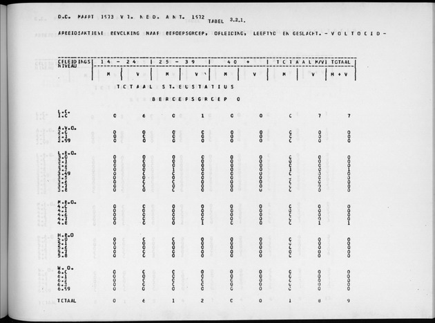 Deel A9 De uitkomsten van de Volkstelling; Uitkomsten Sint Eustatius - Page 169