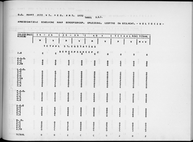 Deel A9 De uitkomsten van de Volkstelling; Uitkomsten Sint Eustatius - Page 173