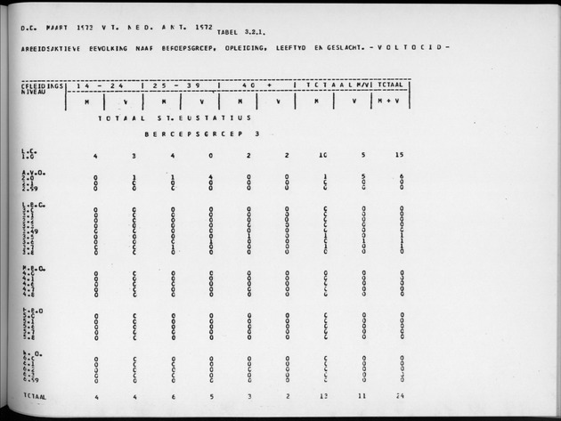 Deel A9 De uitkomsten van de Volkstelling; Uitkomsten Sint Eustatius - Page 175