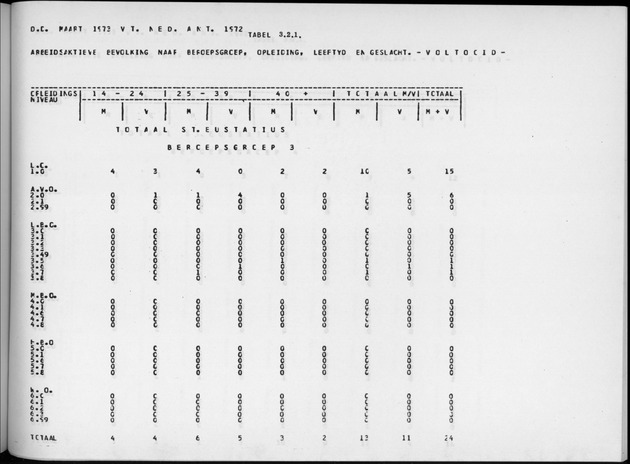 Deel A9 De uitkomsten van de Volkstelling; Uitkomsten Sint Eustatius - Page 177
