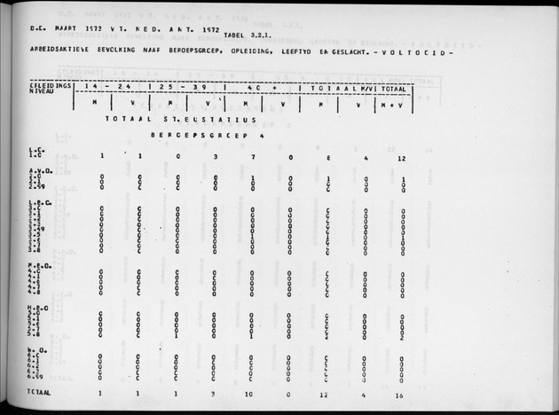 Deel A9 De uitkomsten van de Volkstelling; Uitkomsten Sint Eustatius - Page 179