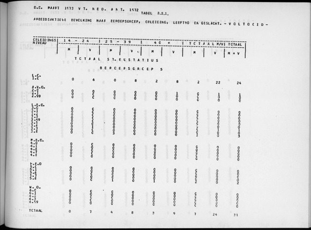 Deel A9 De uitkomsten van de Volkstelling; Uitkomsten Sint Eustatius - Page 181