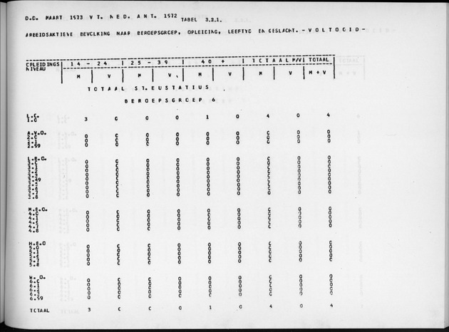 Deel A9 De uitkomsten van de Volkstelling; Uitkomsten Sint Eustatius - Page 183