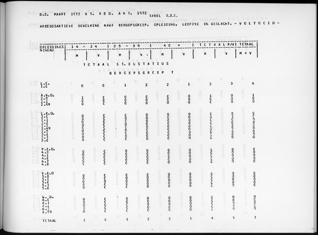 Deel A9 De uitkomsten van de Volkstelling; Uitkomsten Sint Eustatius - Page 185